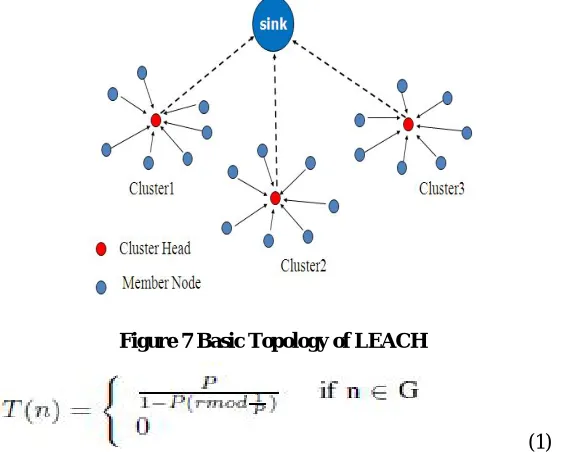 Figure 6 Clustering Based Energy Efficient Routing Protocols  