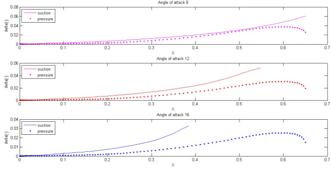 Figure 3.1: Boundary layer thickness extracted from Xfoil simulations