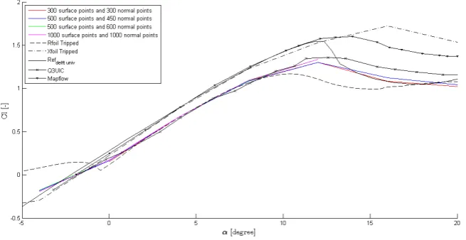 Figure 3.2: Comparison of lift coefﬁcient obtained by various numerical methods