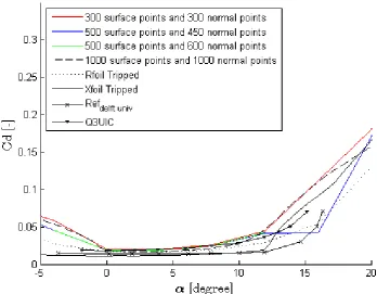 Figure 3.3: Comparison of drag coefﬁcients obtained by various numerical methodsand experimental data.