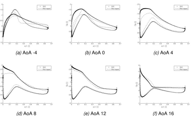 Figure 3.4: Comparison of Cp for the various angle of attacks between SU2 and