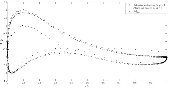 Figure 4.3: Comparison of Cp for theoretical and altered wall spacing with experi-ment