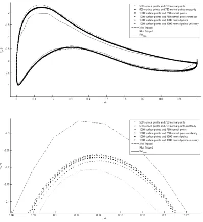 Figure 4.4: Cp for angle of attack of 6 degrees