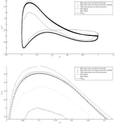 Figure 4.5: Cp for angle of attack of 10 degrees