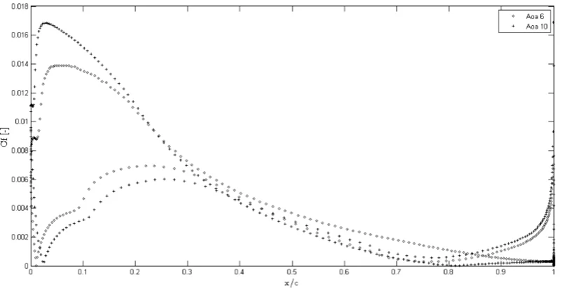Figure 4.6: Cf for Angle of attack of 6 and 10 degrees