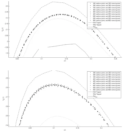 Figure 4.7: Cp for angle of attack of 6 and 10 degrees for various meshes