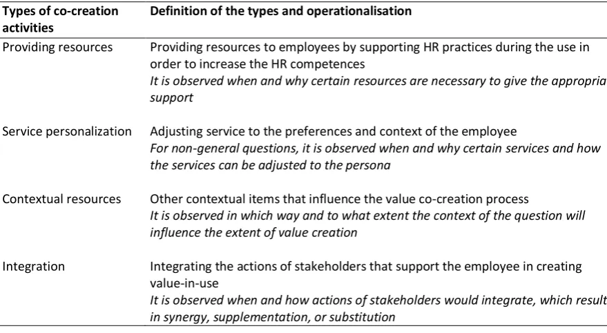 Table 1: Operationalization of co-creation types 