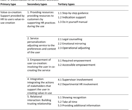 Table 3: Classification of co-creation activities 