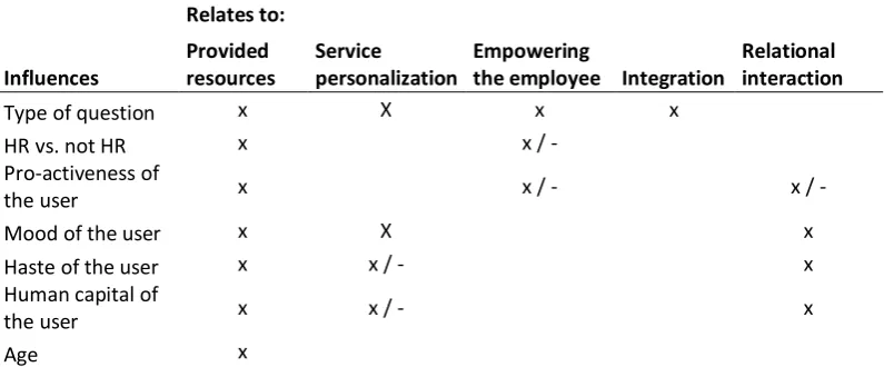 Table 4: The influences on the types of co-creation 
