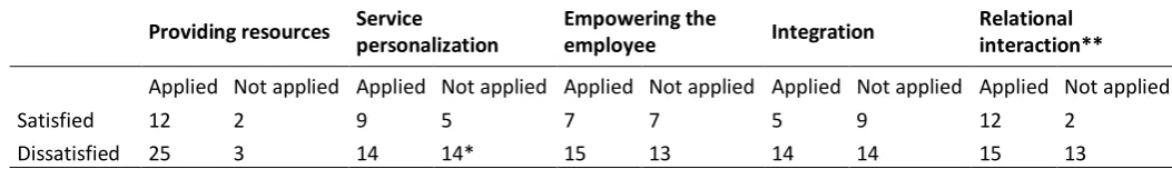 Table 5: Influences of co-creation activities on satisfaction 