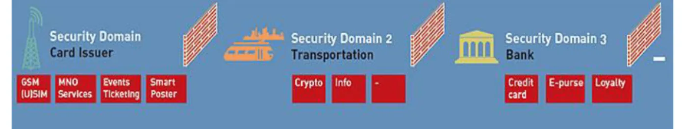 Figure 1: GlobalPlatform SIM Architecture (Gemalto, 2011) 