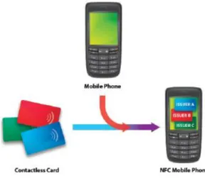 Figure 3: The Concept of NFC Mobile Phone (NFC Forum, 2008)