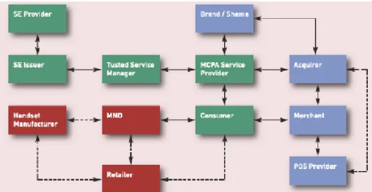 Figure 4: NFC Ecosystem - UICC as SE (Mobey Forum, 2011) 