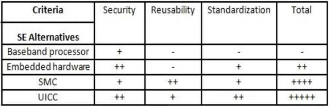Table 2: SE Alternatives Evaluation  