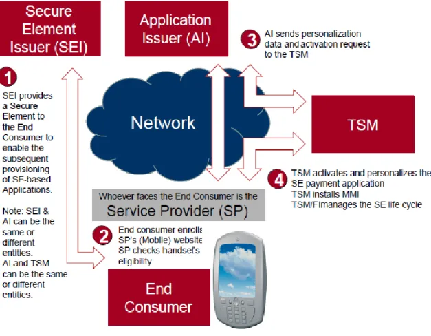 Figure 7: Key Provisioning Process to Secure Elements  (Kanniainen, 2010)