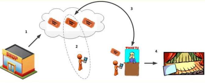 Figure 9: The Lifecycle of a Mobile Ticket (Kounelis et al., 2012) 