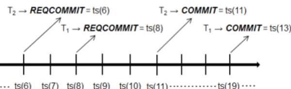 Fig. 5. Sample of concurrent transactions