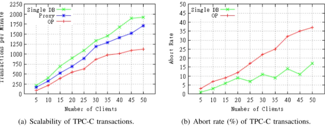 Fig. 6. Measurements on standard TPC-C workload with no batches