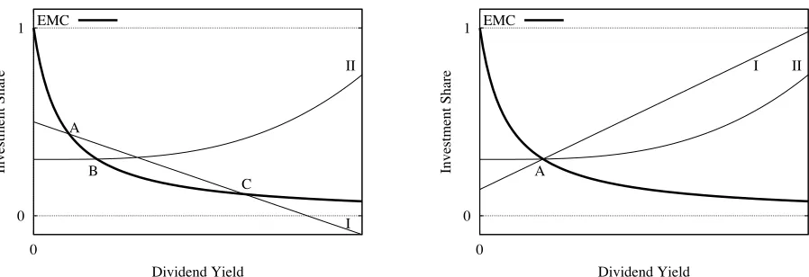 Figure 1: Location of equilibria for g > rf. Left panel: The Equilibrium Market Curve is shownwith two investment functions, I and II.In total there are three intersections with the EMC,corresponding to three diﬀerent steady-states