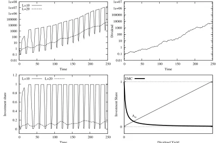 Figure 3: Dynamics with a single mean-variance maximizer in a market with rf = 0.01 andstochastic dividend with average growth rate g = 0.04 and variance σ2g = 0.1