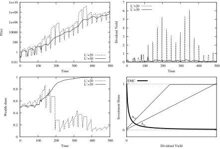 Figure 4: Dynamics with two mean-variance maximizers in a market with rf = 0.01 andstochastic dividend with average growth rate g = 0.04 and variance σ2g = 0.1