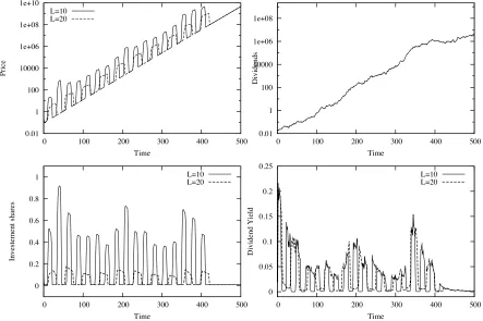 Figure 5: Dynamics with a single mean-variance maximizer in a market with rf = 0.05 andstochastic dividend with average growth rate g = 0.04 and variance σ2g = 0.1