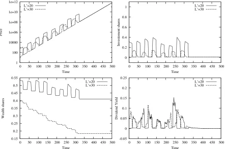 Figure 6: Dynamics with two mean-variance maximizers in a market with rf = 0.05 andstochastic dividend with average growth rate g = 0.04 and variance σ2g = 0.1