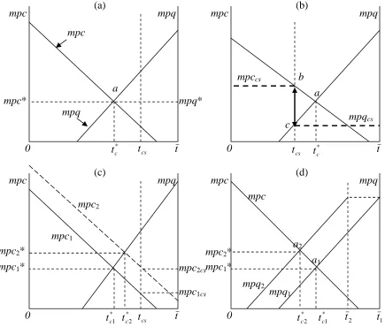 Figure 1 - Efficient study-time allocation.