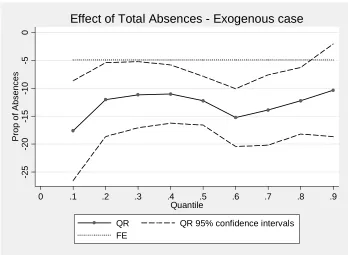 Figure 5A: Effects of Absence on Performance(Exogenous)