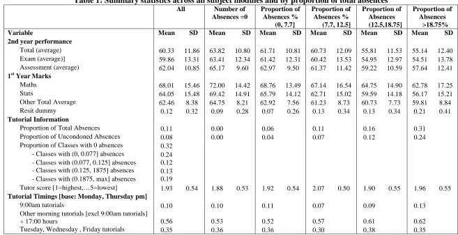 Table 1: Summary statistics across all subject modules and by proportion of total absencesAllNumber ofProportion ofProportion ofProportion of