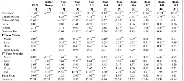 Table 3: Exogenous Absenteeism Model