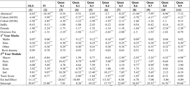 Table 4: Endogenous Absenteeism Model (Using Bayes’ estimate of the individual effect)