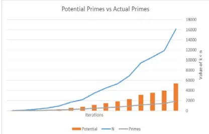 Figure 3. Spread between primes, non-primes, potential primes, and N. 