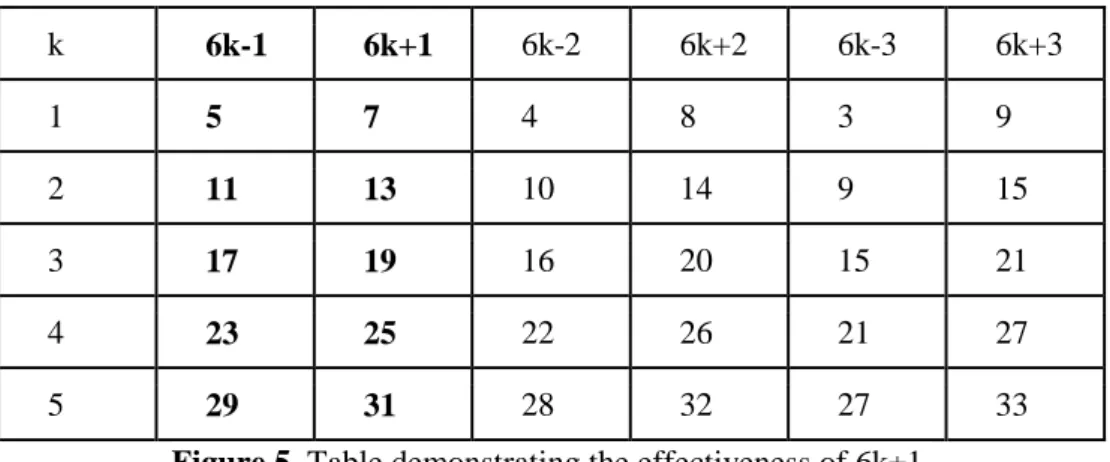 Figure 5. Table demonstrating the effectiveness of 6k±1. 