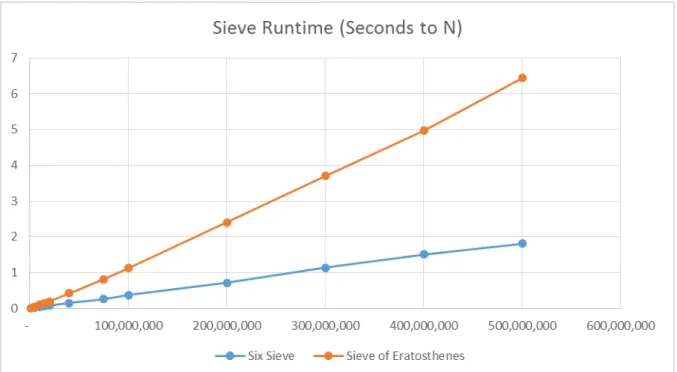 Figure 5. Chart demonstrating the runtime vs. The Sieve of Eratosthenes. 