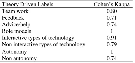 Table 1. The Cohen’s Kappa for the theory driven labels 