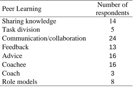 Table 2. Number of responses for the data driven sub-labels of ‘peer learning’