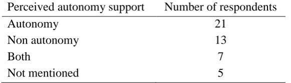 Table 4. Numbers of responses for ‘Perceived autonomy support’ 