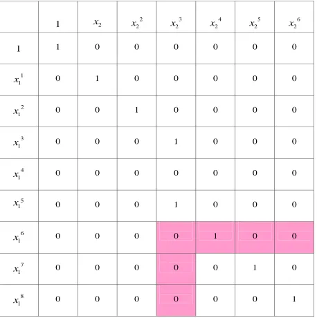 Fig. 5.Coefﬁcient array of B2( x 1, x 2)  .