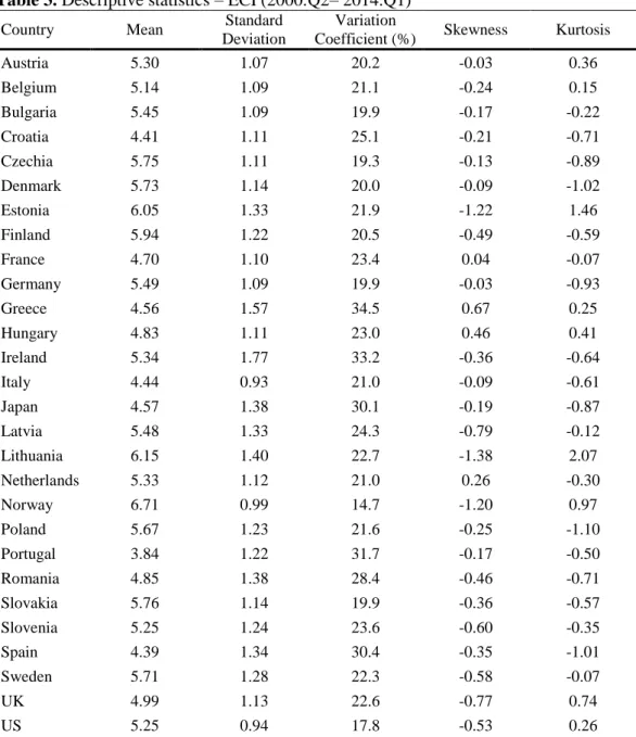 Table 3. Descriptive statistics – ECI (2000:Q2– 2014:Q1) 