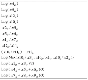 Table 4. SR-generated indicators (building blocks) Log( x4 )  it Log( x5 )  it Log( x12 )  it Log( x10 )  it x2 / it x5  it x3 / it x6  it x1 / it x7  it x12 / it x11  it ( x10 / it x11 it )  – x12  it Log(Max( x10 / it x3 ,it x10 /it x1 ,it x10 /it x2 )) 
