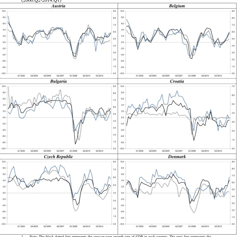Fig. 1a. Evolution of year-on-year GDP growth rates vs. survey-based economic indicators  (2000:Q2-2014:Q1) 
