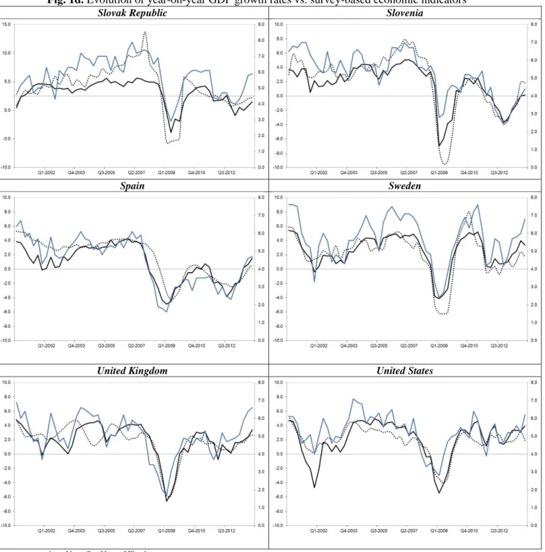 Fig. 1d. Evolution of year-on-year GDP growth rates vs. survey-based economic indicators 