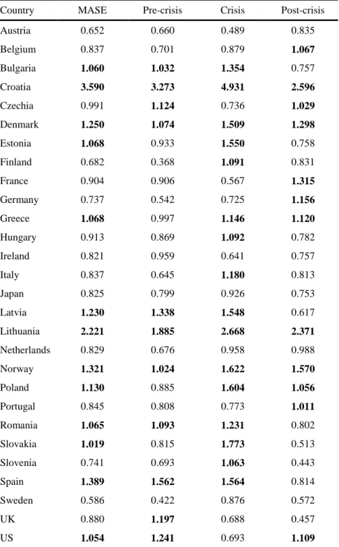 Table 5. Forecast accuracy by country (in-sample) 