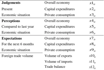 Table 1. Explanatory variables (WES expectational indicators) 