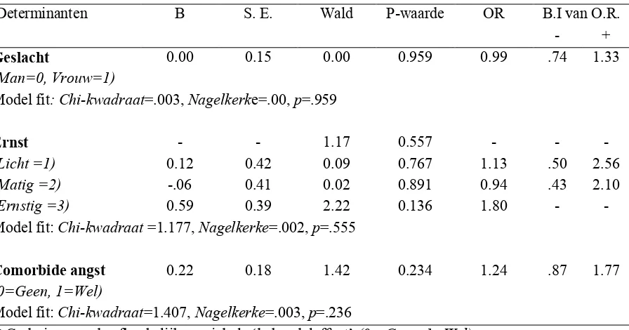 Tabel 4. Multivariate Invloed van Geslacht, Ernst en Comorbide Angststoornis op het Behandeleffect 