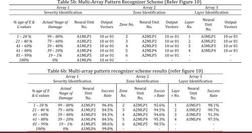 Table 5b: Multi-Array Pattern Recognizer Scheme (Refer Figure 10) 