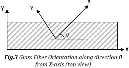 Fig.3 Glass Fiber Orientation along direction θ 