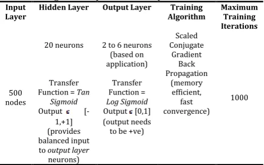 Table 3: The MLP Neural Network Unit Specifications for Damage Severity, Zone and Layer Classification