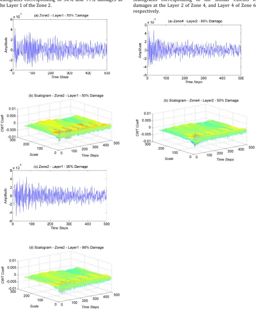Figure 12 shows typical response plots and their scalograms corresponding to 50% and 99% damages at the Layer 1 of the Zone 2